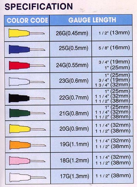 Color Code Gauge Length Needle Phlebotomy Study, Model Making Tools, Nursing Board, Needle Gauge, Nursing School Studying, Nursing School Tips, Nursing School Notes, Modeling Techniques, Phlebotomy