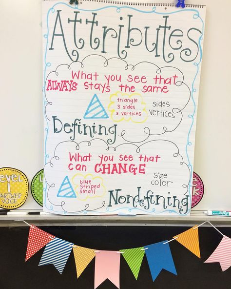 Defining and nondefining attributes for shapes can be a bit tricky... I needed to make a visual even for myself Shape Attributes, Shape Anchor Chart, Math Board, Everyday Math, Math Anchor Charts, Elementary Teaching, Math School, First Grade Activities, Teaching Lessons