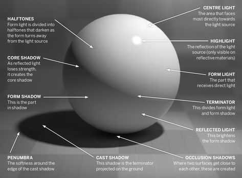 Pencil Shading Techniques, Value Drawing, Shading Drawing, Shadow Drawing, Art Theory, How To Shade, Light Study, Art Basics, Shading Techniques