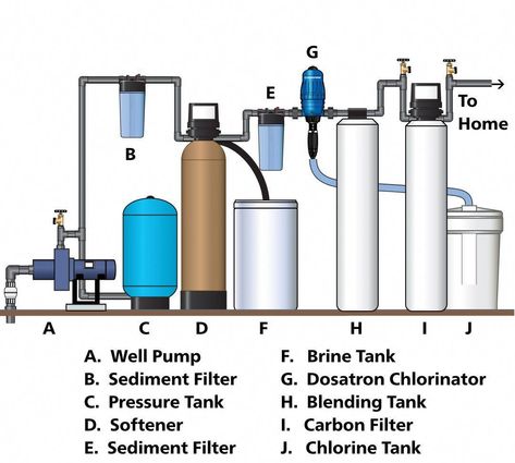 Water Softner Storage, Water Filtration System Diy, Water Filtration Diy, Home Water Filtration System, Well Water System, Rain Water Collection Diy, Water Softener System, Home Water Filtration, Water Purification System