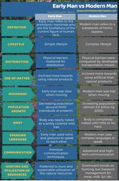 Difference Between Early Man and Modern Man in Tabular Form Natural Philosophy, Biology Notes, Plant Cell, Vascular Plant, Waste Management, Roof Types, Photosynthesis, Organic Matter, Microbiology