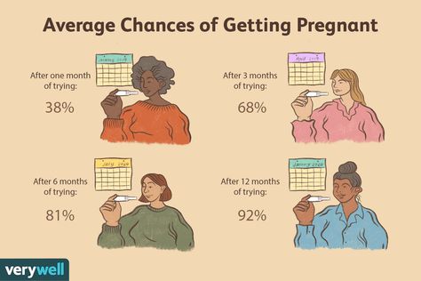 How Long Does It Really Take to Get Pregnant? Fertile Woman, Gender Selection, Pregnancy Questions, How To Conceive, Leaving Las Vegas, Assisted Reproductive Technology, Pregnancy Info, Chances Of Getting Pregnant, Natural Pregnancy