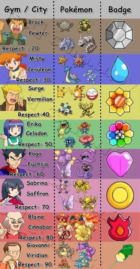 Kanto Gym Leaders, All Pokemon Types, Pokemon Type Chart, Kanto Pokemon, Pokemon Masters, Rayquaza Pokemon, Pokemon Badges, 150 Pokemon, 151 Pokemon