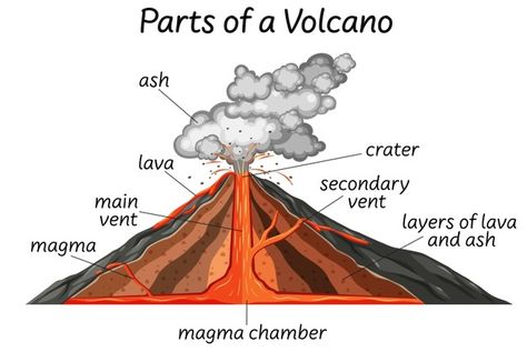 Parts Of A Volcano, Mountain Drawing Simple, Volcano Parts, Volcano For Kids, Volcano Drawing, Volcano Ash, Volcano Pictures, Volcano Projects, Printable Outline