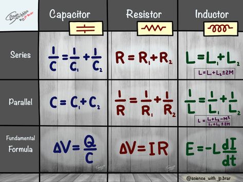 Learn FORMULAE from this very useful table for #neet #iitjee #cbse #exam preparation: Capacitors, resistors & inductors (in series & parallel) Neet Physics, Study Physics, Chemistry Study Guide, Chemistry Basics, Physics Lessons, Learn Physics, Engineering Notes, Physics Classroom, Basic Physics