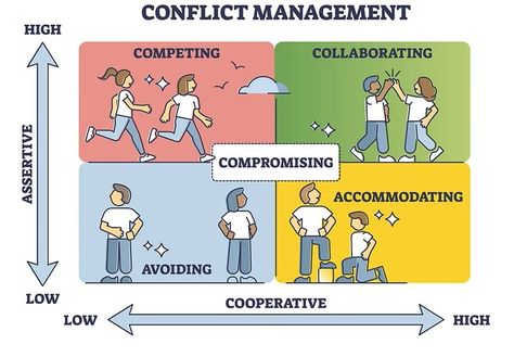 Conflict Management Styles, Dealing With Conflict, Different Leadership Styles, Leadership Development Training, Workplace Conflict, How To Handle Conflict, Resolving Conflict, Conflict Management, Management Styles