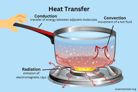 Radiation Heat Transfer, Convection Conduction Radiation, Science Class Decorations, Thermodynamics Physics, Conduction Convection Radiation, Convection Currents, Everyday Science, Science Study, Learn Physics