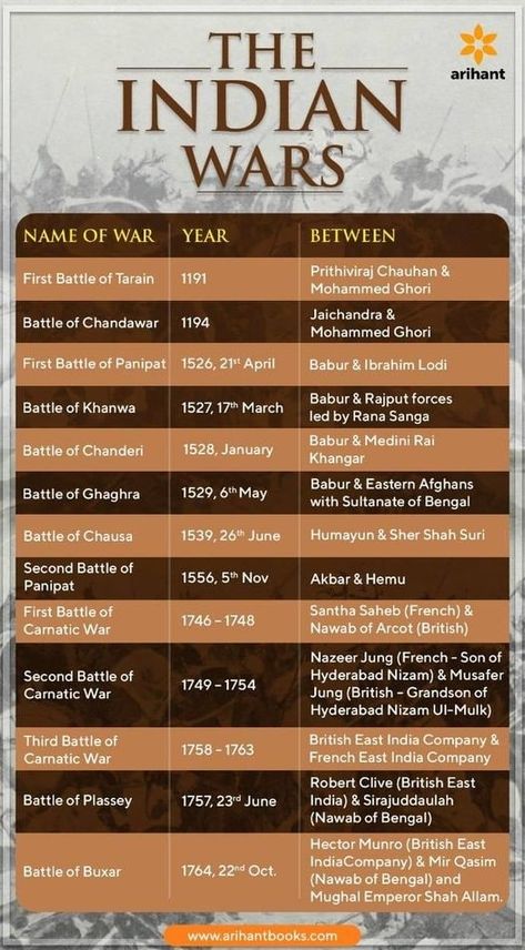 Important Battles Indian History, History Notes Upsc, History Of Indian Constitution, Making Of Indian Constitution, General Knowledge Indian, Mppsc Notes In English, Ssc Notes In English, Fundamental Rights In India Chart, Ssc Cgl Notes