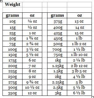 The Adams Family Cookbook: Weight Conversion Chart Gram Conversion Chart, Weight Conversion Chart, Grams To Ounces, Cooking Conversion Chart, Baking Conversion Chart, Weight Conversion, Baking Conversions, Cooking Conversions, Conversion Chart Kitchen