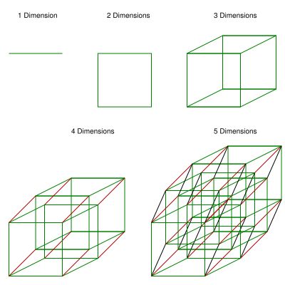 dimensions | ... dimensions. Wesupposedly live in a 4 dimensional world (the 4th being time) Physics Help, Space Theories, Physics And Mathematics, Isaac Newton, Quantum Physics, Science Facts, Physical Science, Space And Astronomy, Interesting Articles