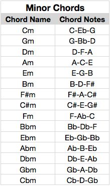 Kunci Ukulele, Kunci Piano, Music Theory Piano, Akordy Gitarowe, Piano Music Easy, Piano Chords Chart, Learn Music Theory, Piano Notes Songs, Music Theory Lessons