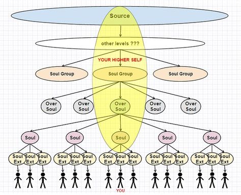 the-multidimensional-self-4-source-god-soul-group-over-soul-levels-extension-self-you Multidimensional Being, Solar Logo, Spiritual Stories, Free Tarot Cards, Intuitive Empath, Universal Consciousness, Soul Family, Highest Self, Decision Tree