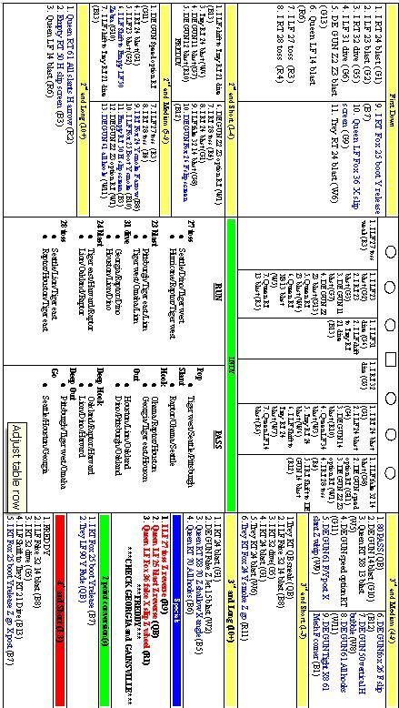 Football: Creating An Offensive Game Plan Play Call Sheet Football, Football Knowledge, Flag Football Plays, Youth Flag Football, Football Playbook, Football Defense, Football Formations, Coaching Football, Football Coaching Drills