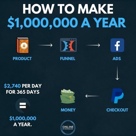 How to make one million dollars a year??? Follow and click for more... #Affiliate marketing #Make money #online marketing tips #John Crestani #Grant Cardone #Growth hacking #entrepreneur hacks #make money online #make money from home 7 Figure Income, Make A Million Dollars, Instant Win Sweepstakes, One Million Dollars, Easy Money Online, A Million Dollars, Millionaire Minds, Business Mentor, Business Skills