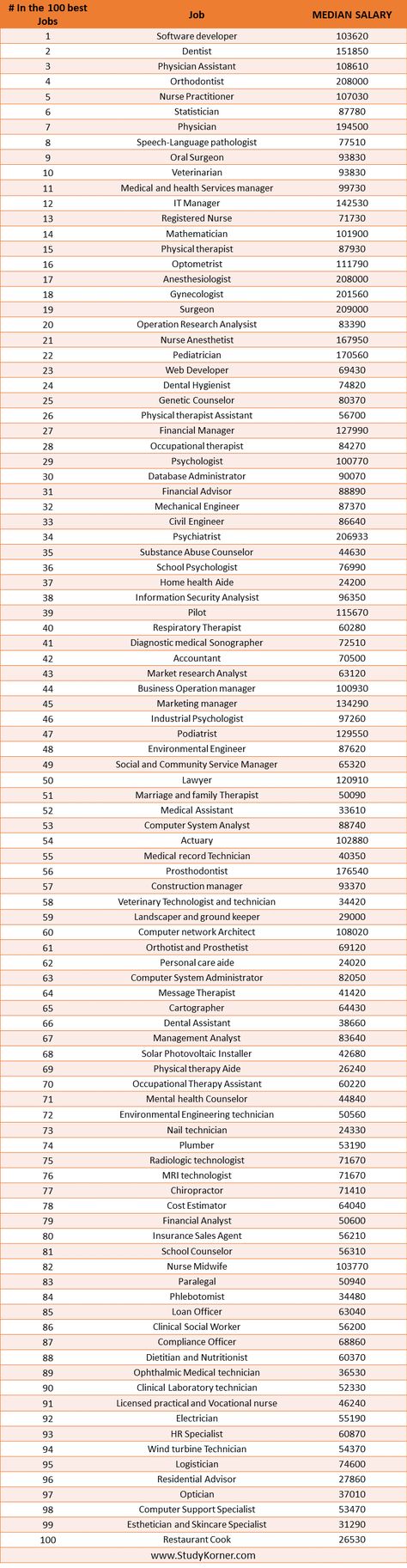 In the hunt for a new opportunity or gainful employment, it’s best to start at the top. Friday morning, U.S. News and World Report released its 2021 list of the 100 best jobs. More than half of the 100 best jobs are linked to health care. Dentist was at the top of the list, followed by physician assistant and orthodontist. Several medical positions also topped the list of best-paying jobs Medical Jobs List Of, Different Nurse Jobs, Dream Jobs List, Medical Careers List, Healthcare Careers List, Jobs In The Medical Field, Jobs List Career, Medical Field Jobs, Job Ideas Career List