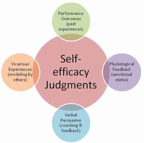 What is self-efficacy and how can we help our students to get more of it? | Class Teaching Social Learning Theory, Collective Intelligence, Counseling Kids, Self Efficacy, School Social Work, Counseling Activities, Instructional Coaching, What Is Self, Child Therapy