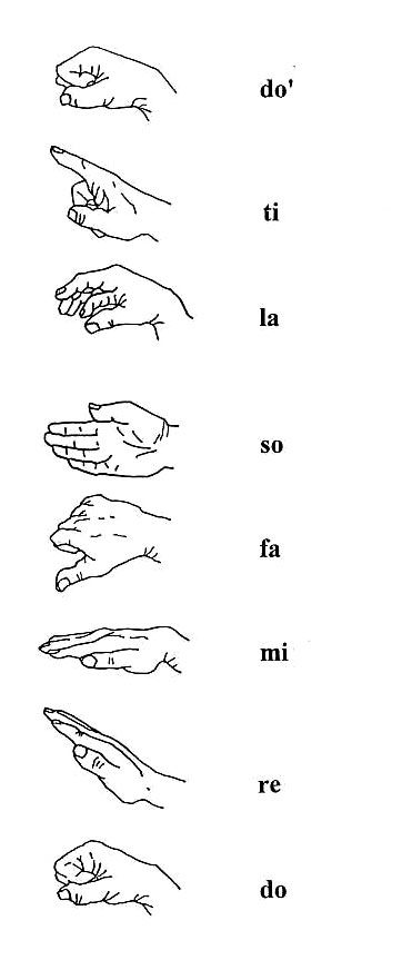 Solfege Hand Signs, Homeschool Music, Solfege, Music Signs, Music Lesson, Music Ed, Singing Tips, Singing Lessons, Piano Teaching