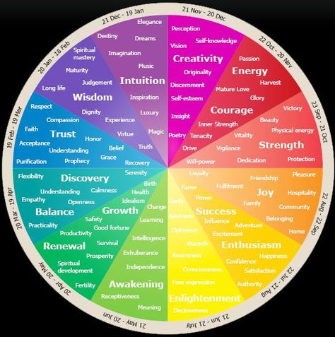 Emotional and Psychological Meaning of Colours http://mylifemystuff.wordpress.com/2012/04/26/emotional-and-psychological-meaning-of-colours/ Colour Psychology, The Color Wheel, Color Meanings, Art Mandala, Mandala Wall, Color Psychology, Color Wheel, Color Therapy, String Art