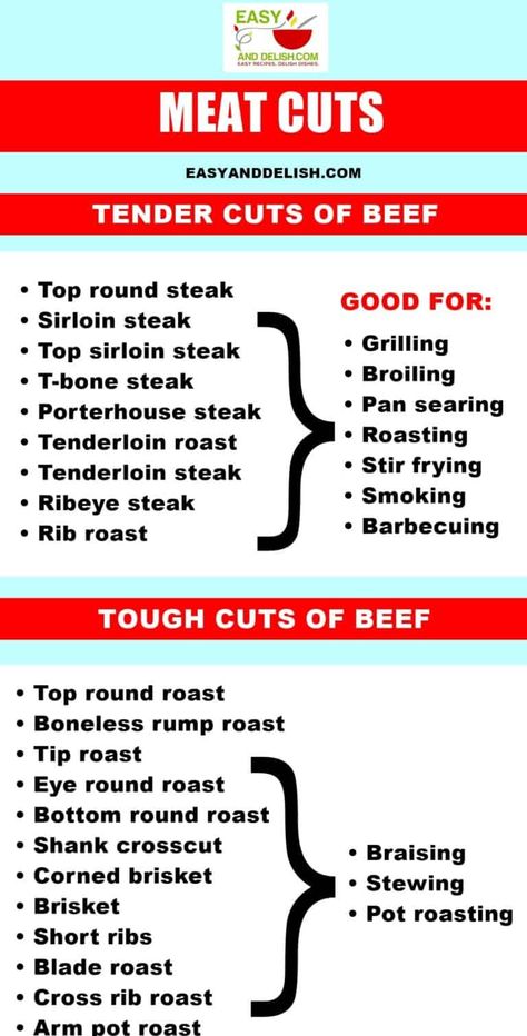 Meat Cuts Chart, Beef Top Round Steak, Beef Cuts Chart, Cross Rib Roast, Quick Meal Ideas, Different Cuts Of Beef, Cuts Of Beef, Tenderloin Roast, Tenderloin Steak