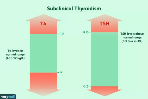 Why Subclinical Hypothyroidism May Increase Heart Disease Risk Hashimotos Disease Diet, Thyroid Vitamins, Enlarged Thyroid, Hashimotos Disease, Thyroid Function, Hormone Replacement, Thyroid Hormone, Thyroid Health, Hormone Levels