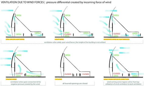 Wind Analysis, Sustainable Architecture House, Landscape Architecture Diagram, Cultural Centre, Study Architecture, Renzo Piano, Design Rules, Cultural Architecture, Green Architecture