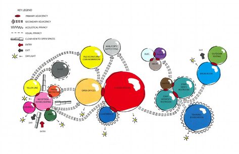 bubble diagram for new credit union building Bubble Diagram Ideas, Bubble Diagrams, Bubble Diagram Architecture, Shopping Center Architecture, Diagram Ideas, Bubble Diagram, Relationship Diagram, Banks Office, Bubble Drawing