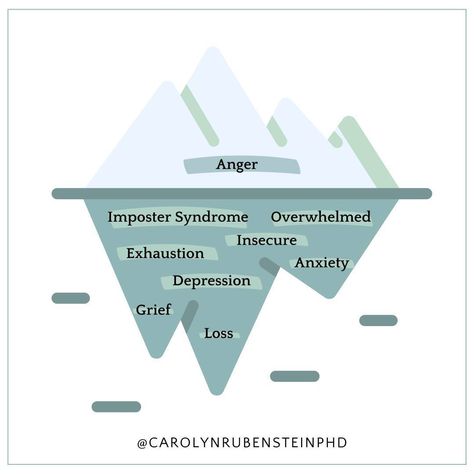 When you're angry, you're not just angry (most of the time).⁣ ⁣ What does that mean? Some emotions, called secondary emotions, are actually fueled by other emotions. ⁣ ⁣ Secondary emotions can be viewed as the tip of an iceberg. So the emotion you're feeling in the moment, such as anger, is the expressed feeling. ⁣ ⁣ Underneath the secondary emotions are primary emotions and thoughts about the situation/experience that triggered the emotional reaction.⁣ ⁣ You may not even recognize that more ... Primary And Secondary Emotions, Secondary Emotions, Primary Emotions, When You're Angry, Emotional Reaction, Pretty Words, Anger, Good Times, Meant To Be