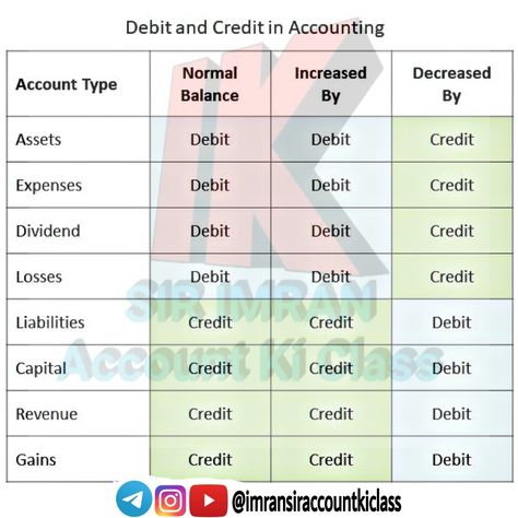 Basic Accounting terms class 11th Basic Finance Terms, Accounting Basics For Beginners, Accounting Basics Notes, Accounting Formulas, Commerce Notes, Accounting Terms, Learning Business, Accounting Notes, Accounting 101