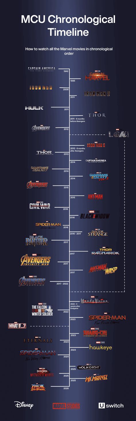 Marvel Watching Order, Every Marvel Movie In Order, Marvel Timeline Movies, Marvel Movies In Order 2023, Marvel Order To Watch, Mcu Watch Order, Order To Watch Marvel Movies, Marvel Chronological Order, Marvel Order