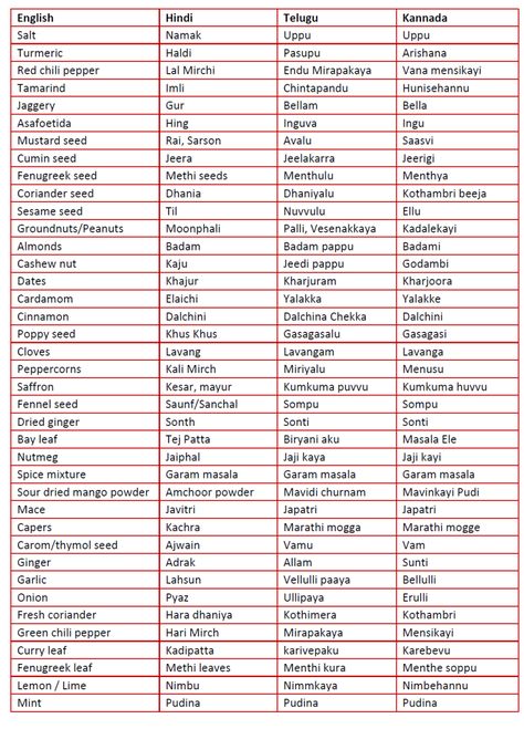 Here’s a list of basic spices used in Indian cooking with their hindi, telugu and kannada translations. Indian Masala Spices, Grocery List Indian, Indian Food Names, Indian Grocery List, Indian Food List, Spice List, Telugu Learning, Indian Spices List, Spices List