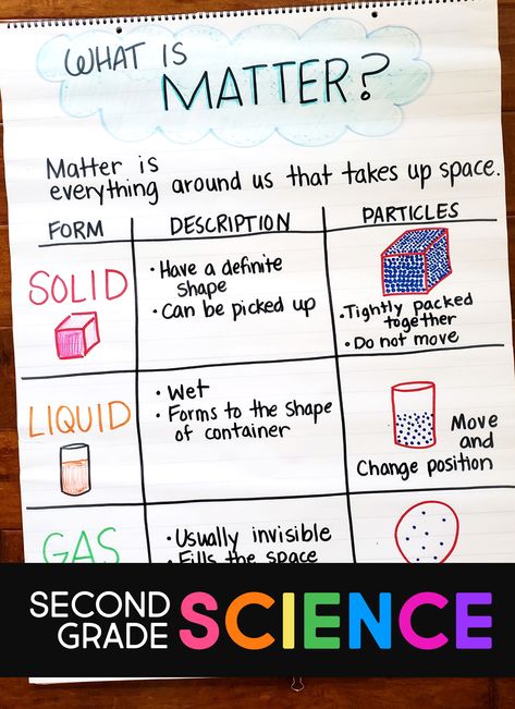 Teach about properties of Matter in 2nd grade! Little Science Thinkers has scripted lesson plans, activities, read aloud texts, and investigations to get your little scientists learning about properties of matter. #NGSS #2ndgradescience Properties Of Matter 3rd Grade, Lesson Plan For 2nd Grade, Property Of Matter Activities, 2nd Grade Educational Activities, Matter And Energy 1st Grade, 2nd Grade Matter Activities, Science Properties Of Matter, What Is Matter Science, Properties Of Matter 1st Grade