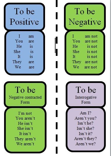 These are Positive and Negative Verbs To Be. अंग्रेजी व्याकरण, Verb To Be, Writing Centers, Esl Classroom, Teaching English Grammar, English Language Learning Grammar, Learning English Online, English Verbs, Learn English Grammar