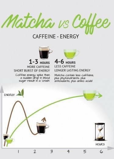 Matcha Vs Coffee, Matcha Green Tea Benefits, Matcha Tea Recipes, Best Matcha Tea, Matcha Tea Benefits, Matcha Green Tea Recipes, Coffee Energy, Green Tea Recipes, Matcha Drink