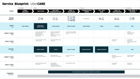 David Chiang › UberCARE David Chiang, Service Blueprint, Oriflame Beauty Products, Uber Ride, Critical Essay, Journey Mapping, Sharing Economy, Essay Help, Brand Loyalty