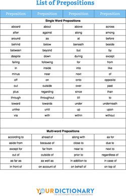 List of Common Prepositions List Of Prepositions, Noun Examples, What Is A Preposition, Inclusion Teacher, 6th Grade English, Administrative Office, English Grammar Pdf, Linking Verbs, English Grammar Rules