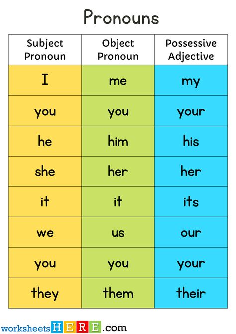 Subject Object Pronouns and Possessive Adjectives Chart PDF Worksheet For Students - WorksheetsHere.com Subject And Object Pronouns Worksheets, Adjectives Chart, Possessive Adjectives Worksheets, Object Pronouns Worksheets, Subject Pronouns Worksheet, Possessive Pronouns Worksheet, Possessive Adjectives And Pronouns, Pronoun Chart, Subject And Object Pronouns