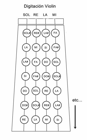 aquí les dejo una imagen de como se distribuyen mas o menos las notas Violin Chords, Violin Fingering Chart, Violin Tutorial, Violin Practice, Learn Violin, Violin Lessons, Violin Sheet, Violin Sheet Music, Violin Music