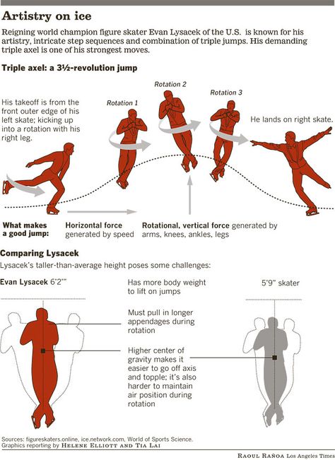 Triple axel Infographic about the axel vs Evan Lysacek | http://latimesblogs.latimes.com/olympics_blog/2010/02/evan-lysacek-figure-skating.html Skaters Exercise, Evan Lysacek, Figure Skating Jumps, Figure Skating Moves, Triple Axel, Edit Image, Figure Ice Skates, Figure Skating Outfits, Skate 3