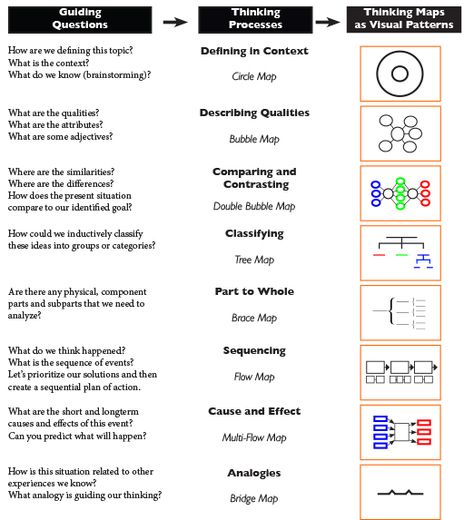 Thinking Maps Math, Academic Coach, Data Visualization Techniques, Flow Map, Psychological Testing, Thinking Map, Visualization Techniques, Notion Ideas, Tree Map