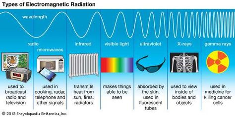 Radio waves, infrared rays, visible light, ultraviolet rays, X-rays, and gamma rays are all types of electromagnetic radiation. Radio waves have the longest wavelength, and gamma rays have the shortest wavelength. Electricity Basics, Types Of Waves, Electromagnetic Spectrum, Astronomy Pictures, Nasa Photos, Kids Homework, Ultraviolet Radiation, Science Notes, Electromagnetic Radiation