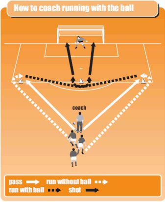 Soccer Coaching Drills, Soccer Training Workout, Football Coaching Drills, Soccer Practice Drills, Football Training Drills, Soccer Drills For Kids, Soccer Training Drills, Entrainement Football, Basketball Tricks