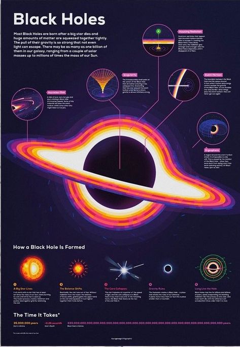 Black Hole Poster, Hole Poster, Outer Space Wallpaper, Astronomy Poster, Nasa Poster, Astronomy Facts, Astronomy Science, Space Facts, Infographic Poster