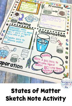 States of Matter | Sketch Notes Review solid, liquid, gas and changes in temperature like melting, freezing, evaporation and condensation with this doodle graphic organizer State Of Matter Project Ideas, Evaporation And Condensation, Homeschool Notebook, Science Matter, Staar Review, Matter Unit, Solid Liquid Gas, States Of Matter Worksheet, Science Posters