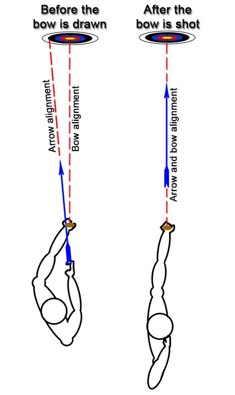 Archery Workout, Recurve Archery, Archery Sights, Archery Aesthetic, Archery Lessons, Archery Training, Archery Women, Mounted Archery, Archery Tips