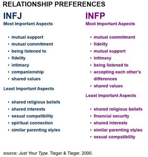 INFJ & INFP Relationship Preferences Esfj And Infj Relationship, Info And Infj Relationship, Infp Infp Relationships, Infj X Infj Relationship, Infj And Intp Relationship, Infj X Intp Relationships, Infj Intp Relationship, Intp Infj Relationship, Infp Intp Relationship