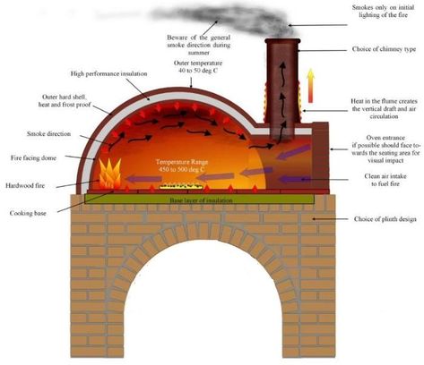 Brick Pizza Oven Outdoor, Pizza Oven Plans, Outdoor Fireplace Pizza Oven, Pizza Oven Outdoor Diy, Backyard Pizza Oven, Stone Pizza Oven, Build A Pizza Oven, Pizza Oven Outdoor Kitchen, Brick Ovens