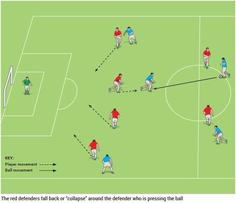 Collapse around the ball tactic Soccer Coaching Drills, Football Coaching Drills, Soccer Essentials, Football Training Drills, Football Tactics, Entrainement Football, Football Workouts, Football Drills, Soccer Workouts