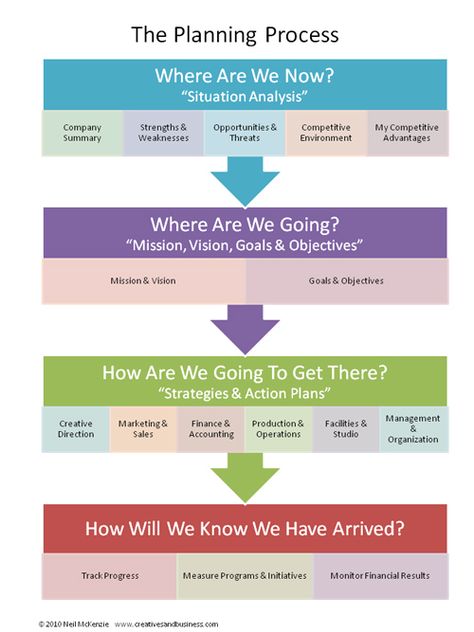 Business Planning For Artists - The Planning process infographic and post from CreativesandBusiness.com The Planning Process Strategic Planning Process, Basic Questions, Process Infographic, Leadership Management, Business Analysis, Business Leadership, Change Management, Business Plan Template, Business Infographic