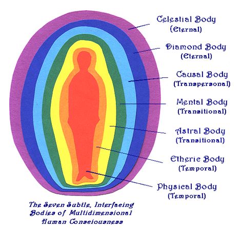 Corps Éthérique, Aura Healing, Etheric Body, Energy Medicine, Rainbow Light, Body Energy, Aura Colors, Body Anatomy, Reiki Energy