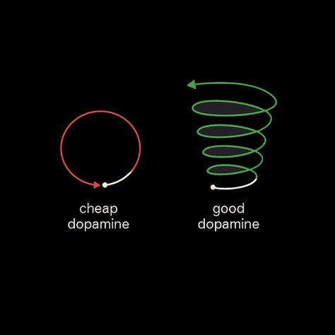 While cheap dopamine rushes offer instant gratification, the pursuit of genuine fulfillment through meaningful endeavors yields a richer, more sustainable form of dopamine, reflecting the disparity between fleeting pleasure and lasting satisfaction. #Discipline #Motivation #SelfImprovement #Inspiration #Animation #GrowthMindset Cheap Dopamine, Dopamine Fasting, Dopamine Release, Digital Wellness, Discipline Motivation, Instant Gratification, Chin Up, Growth Mindset, Motivation Inspiration